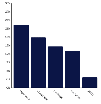 Figure 4: Coding chart
